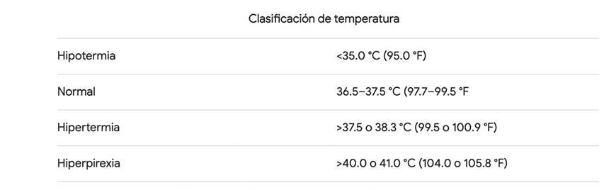 Clasificación temperatura corporal - TENA
